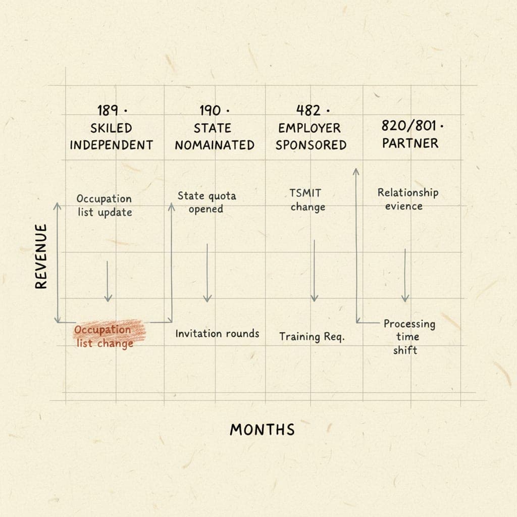 Editorial schematic — a visa-type segmentation matrix with subclass codes 189, 190, 491, 482 and policy-change trigger annotations